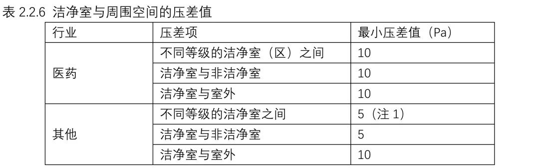 強制性國家規(guī)范《工業(yè)潔凈室通用規(guī)范》來了！