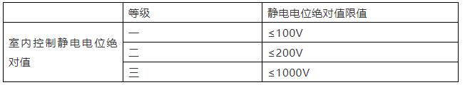 《工業(yè)潔凈室通用規(guī)范》來了！