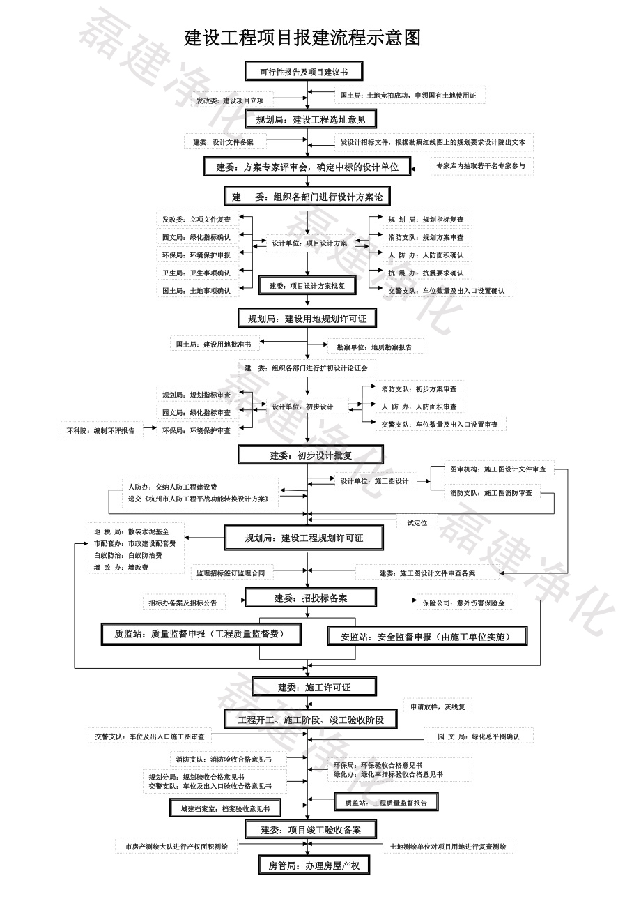 　一張圖讓你了解建設(shè)工程項(xiàng)目報(bào)建流程及其審批部門(mén)_磊建凈化