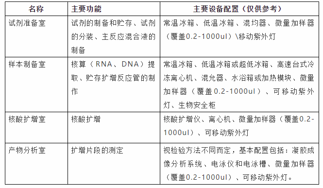 核酸檢測PCR實(shí)驗(yàn)室建設(shè)裝修要點(diǎn)及建議 (3)